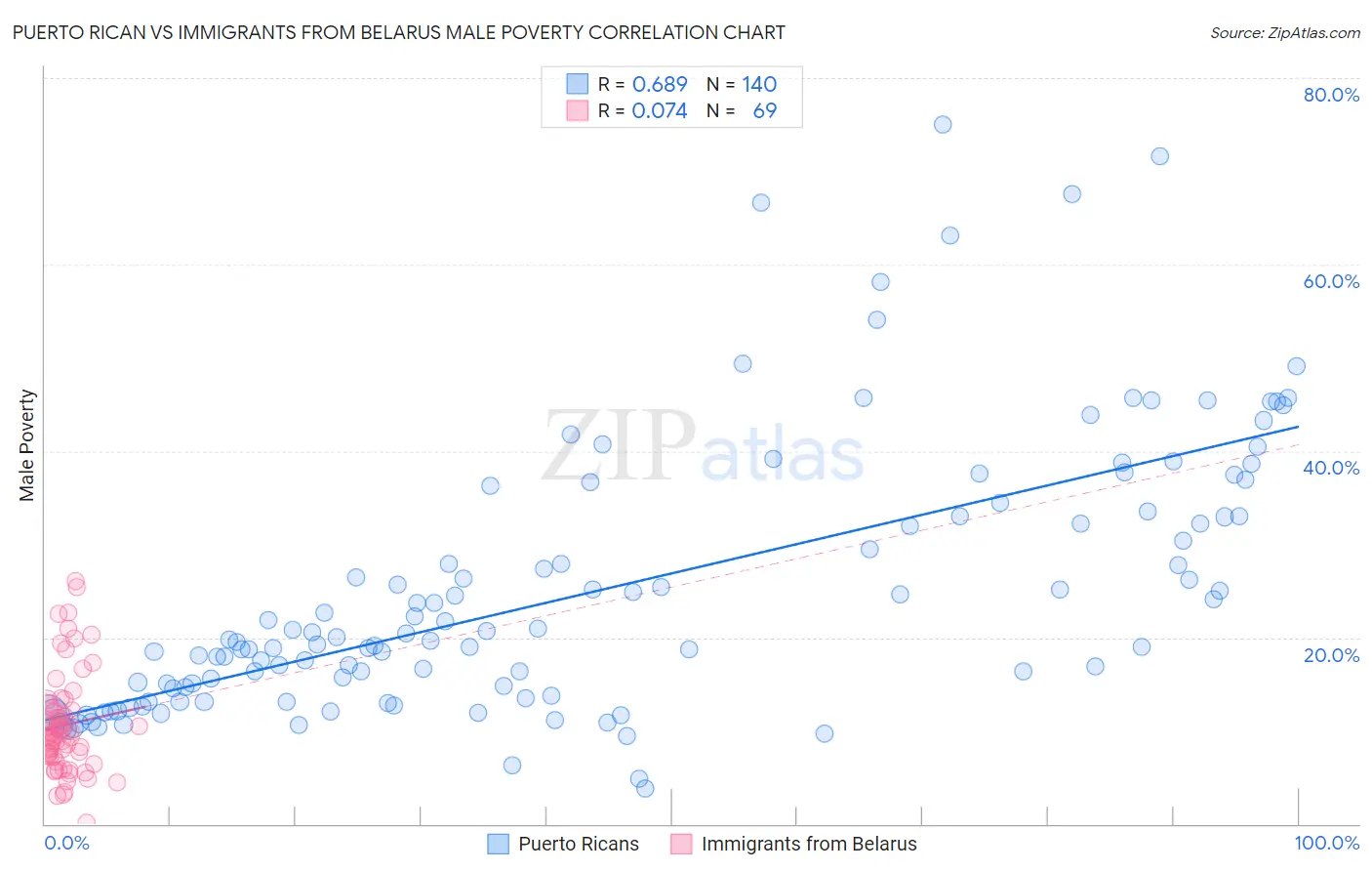 Puerto Rican vs Immigrants from Belarus Male Poverty