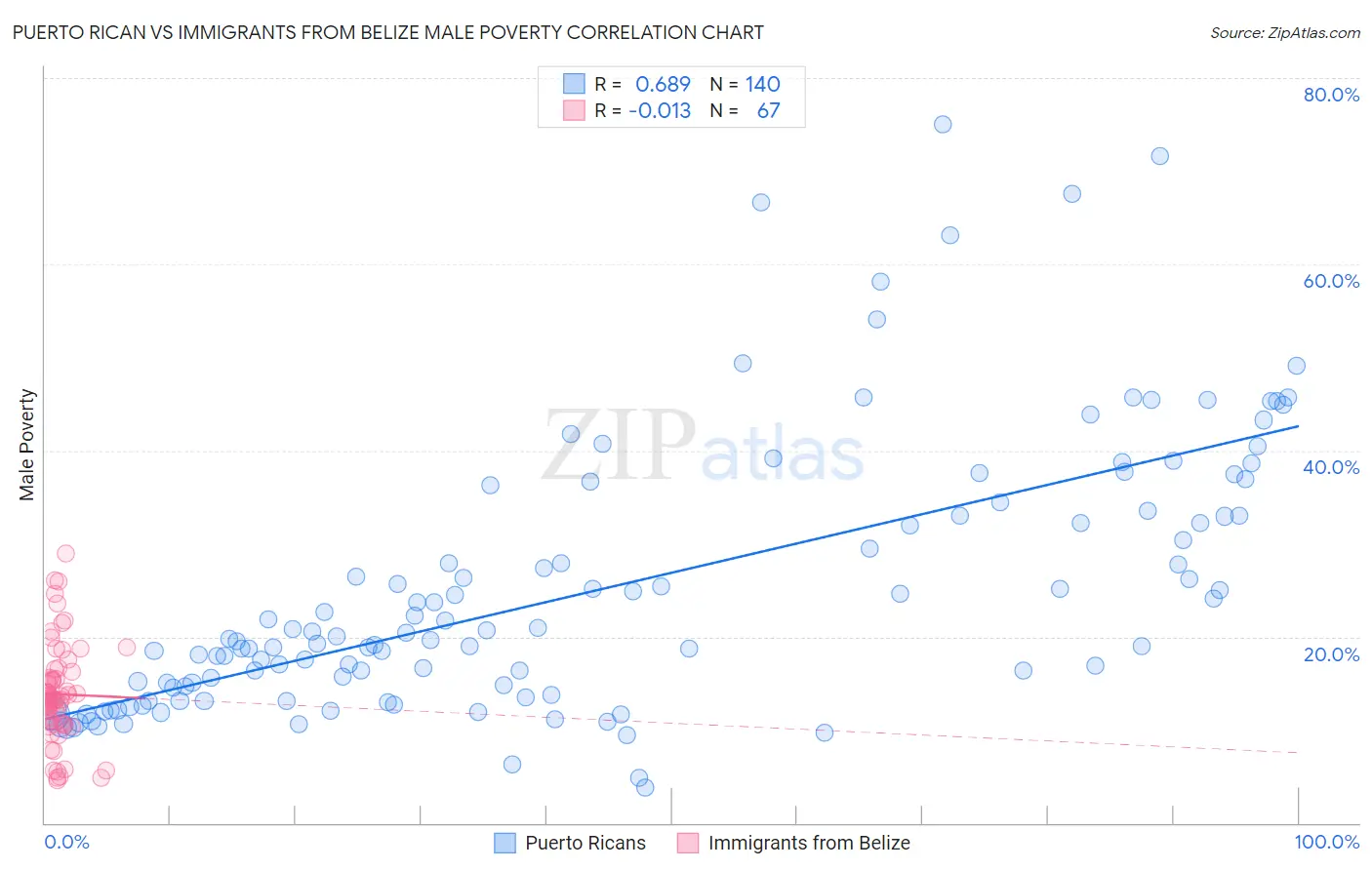 Puerto Rican vs Immigrants from Belize Male Poverty