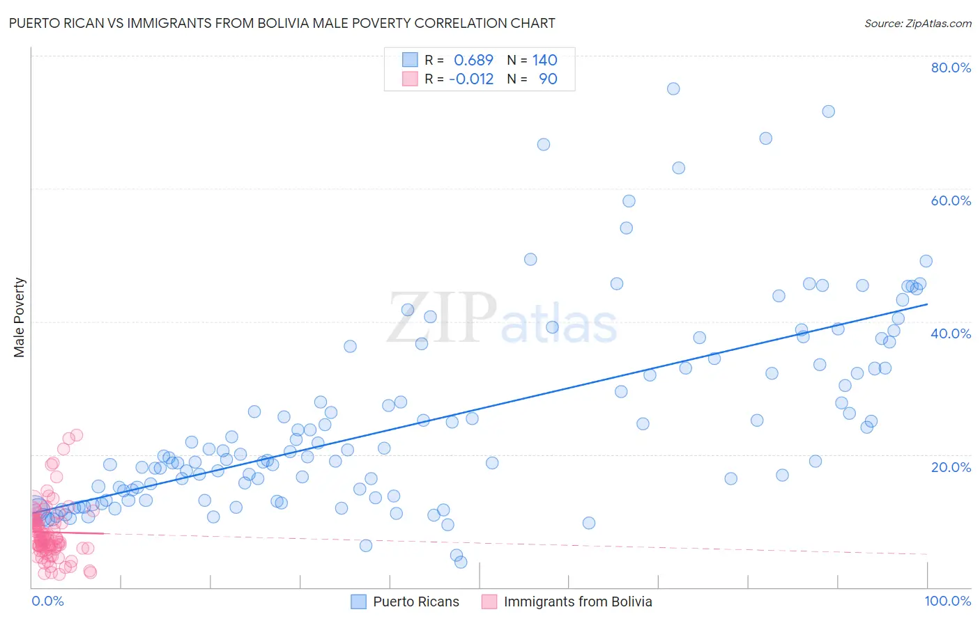 Puerto Rican vs Immigrants from Bolivia Male Poverty