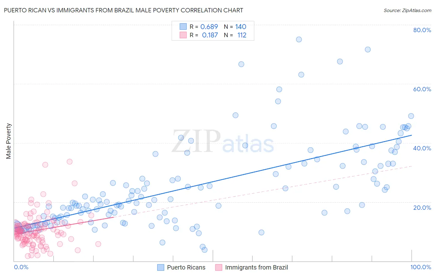 Puerto Rican vs Immigrants from Brazil Male Poverty