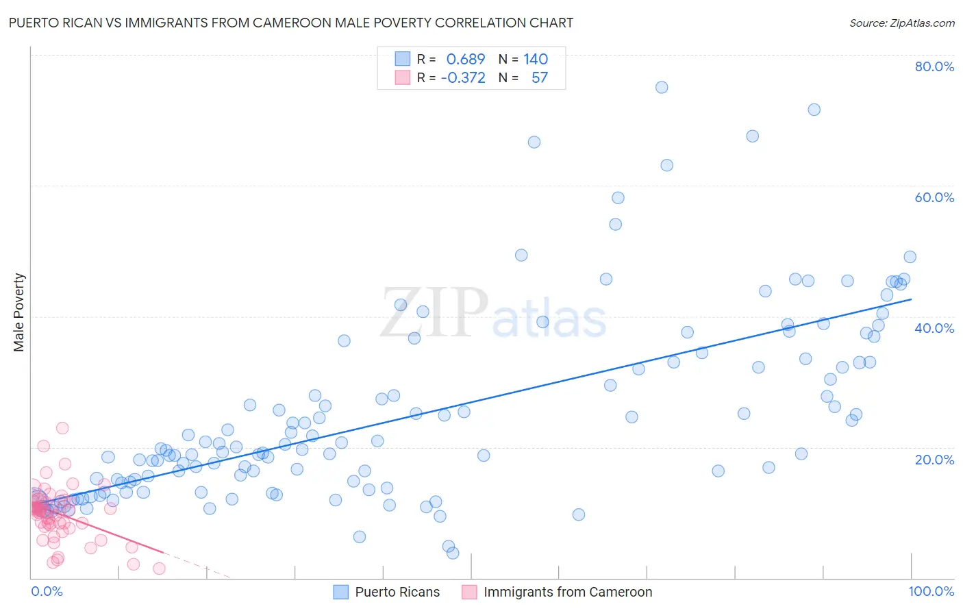 Puerto Rican vs Immigrants from Cameroon Male Poverty