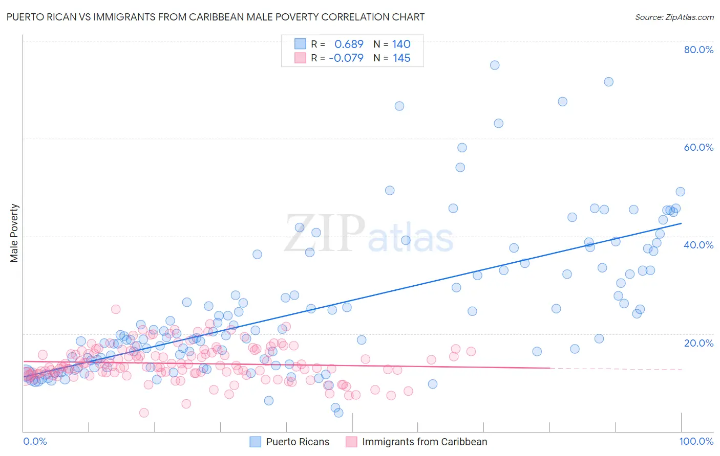 Puerto Rican vs Immigrants from Caribbean Male Poverty