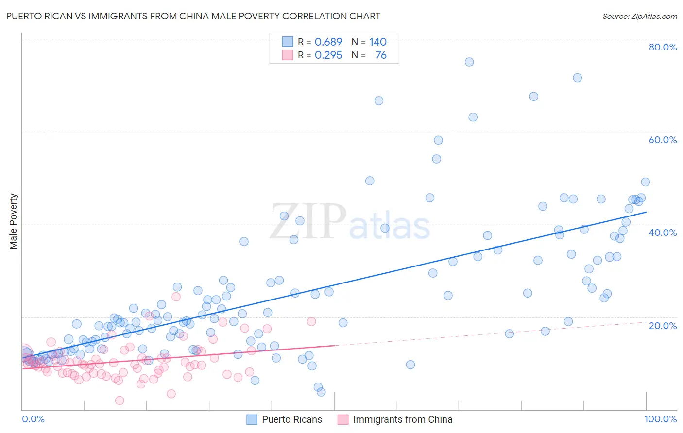 Puerto Rican vs Immigrants from China Male Poverty