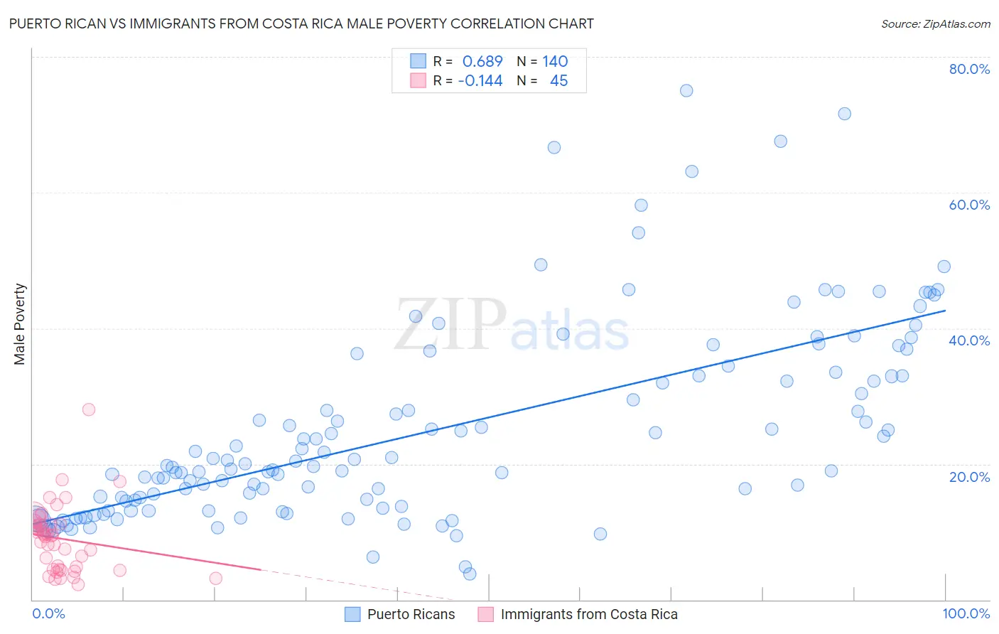 Puerto Rican vs Immigrants from Costa Rica Male Poverty