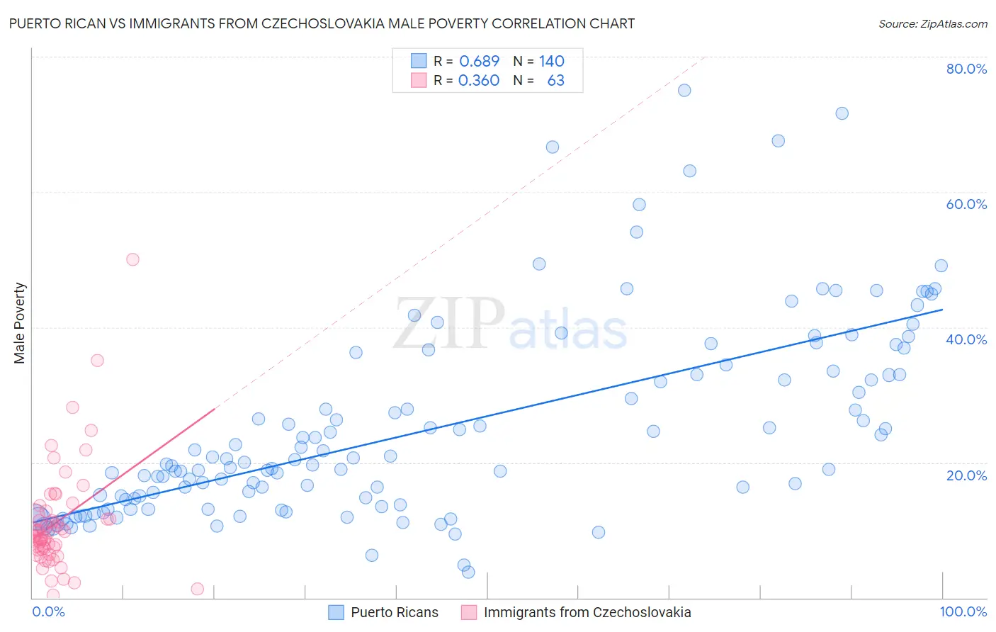 Puerto Rican vs Immigrants from Czechoslovakia Male Poverty