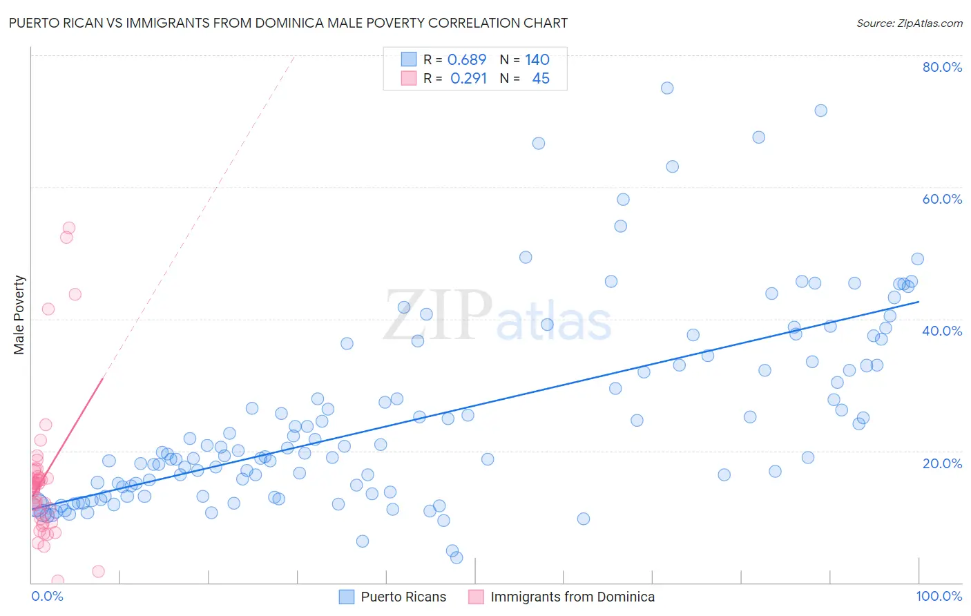 Puerto Rican vs Immigrants from Dominica Male Poverty