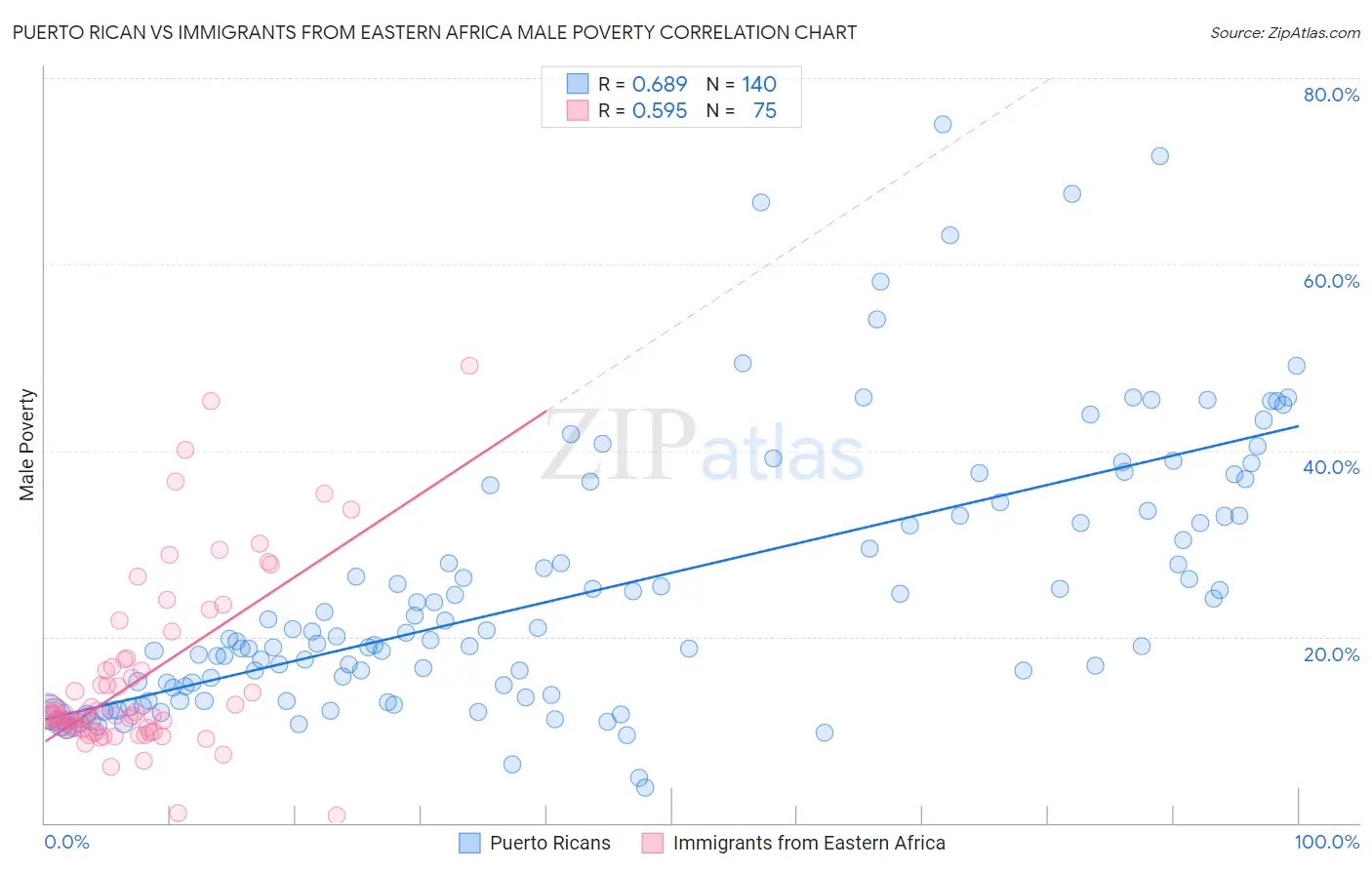 Puerto Rican vs Immigrants from Eastern Africa Male Poverty