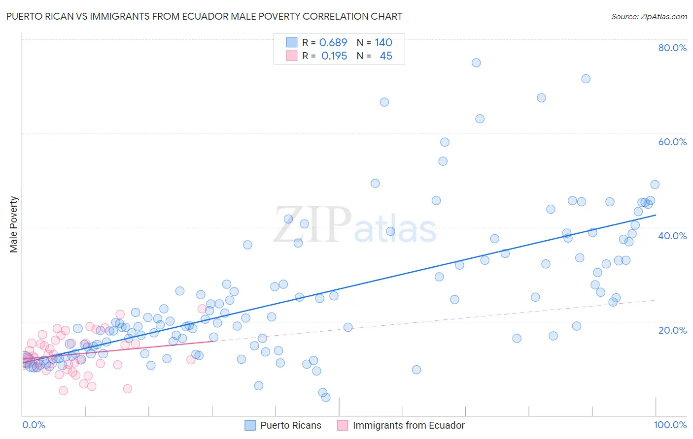 Puerto Rican vs Immigrants from Ecuador Male Poverty