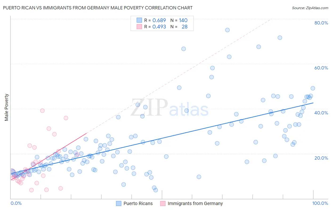 Puerto Rican vs Immigrants from Germany Male Poverty