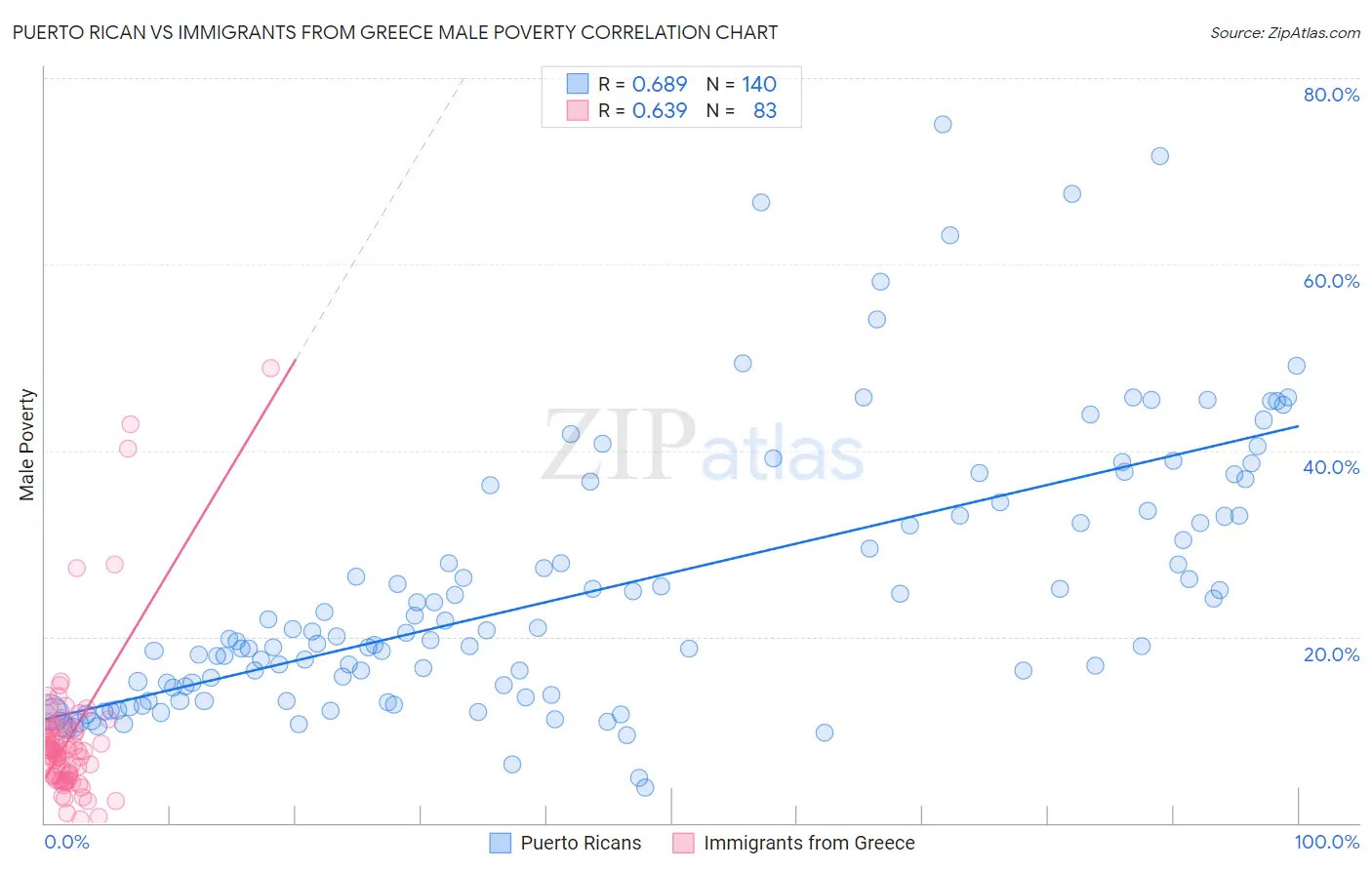 Puerto Rican vs Immigrants from Greece Male Poverty