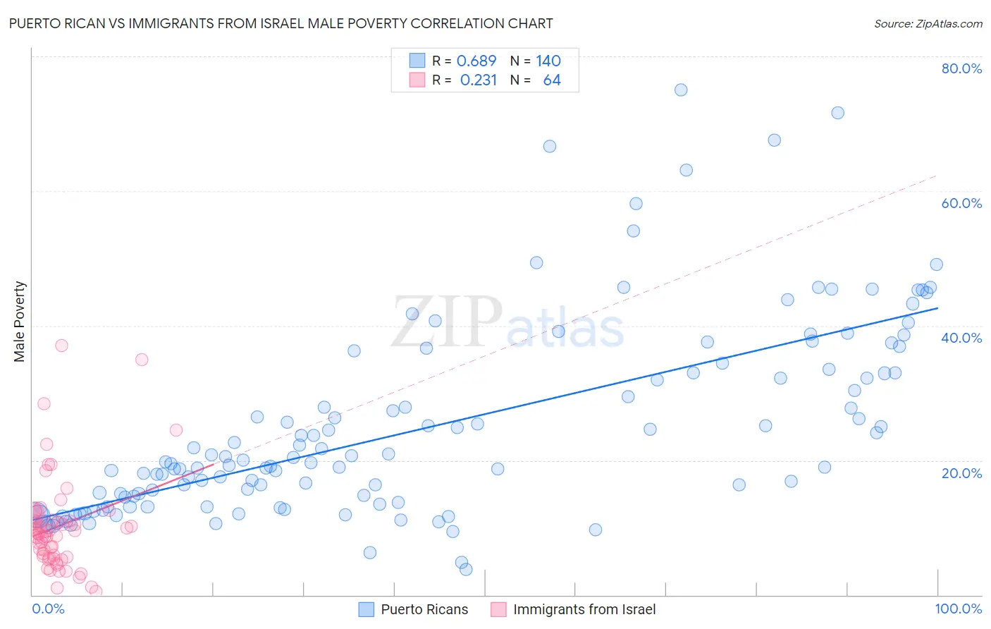 Puerto Rican vs Immigrants from Israel Male Poverty