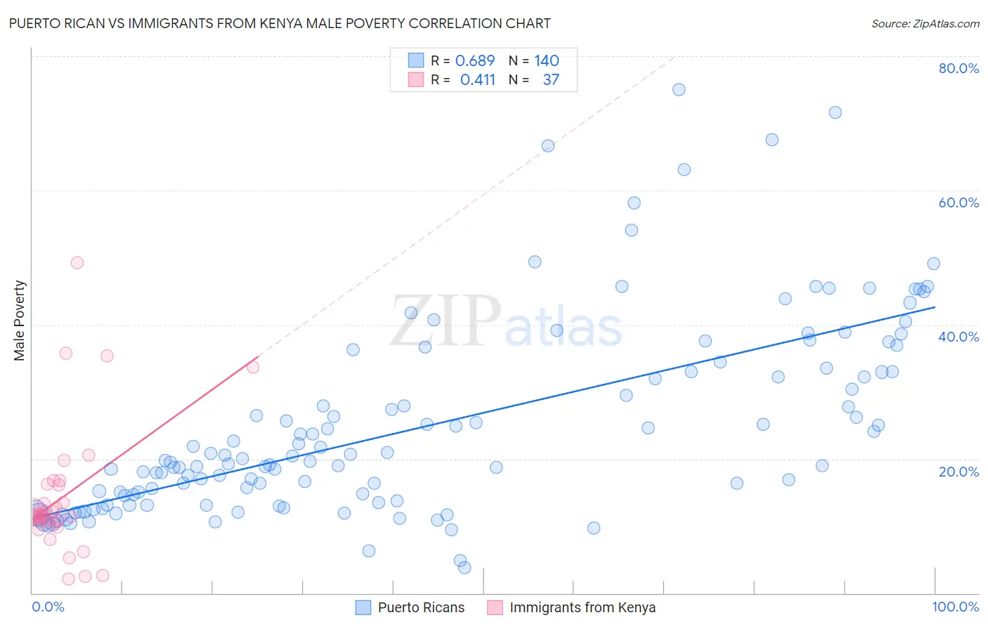 Puerto Rican vs Immigrants from Kenya Male Poverty