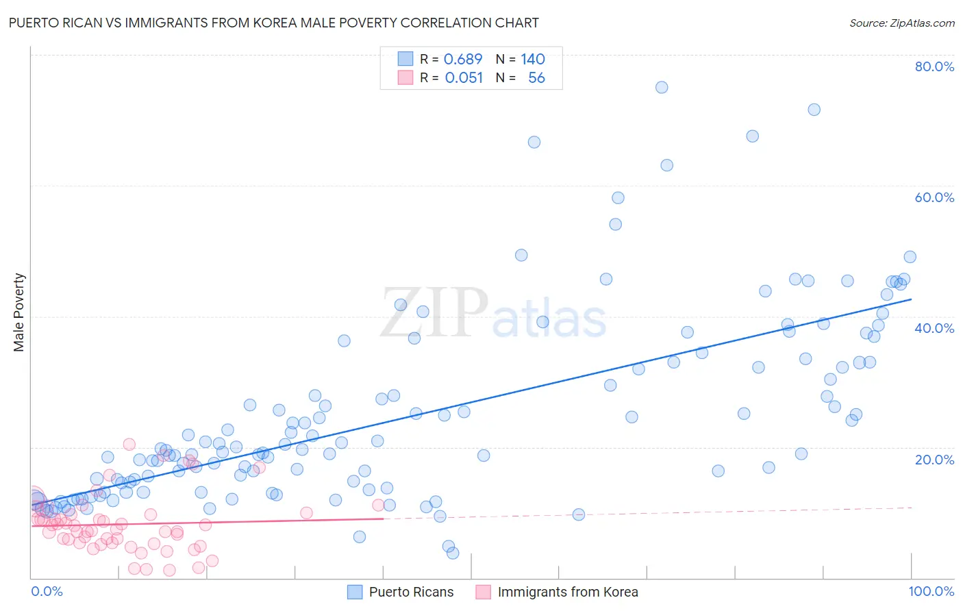 Puerto Rican vs Immigrants from Korea Male Poverty