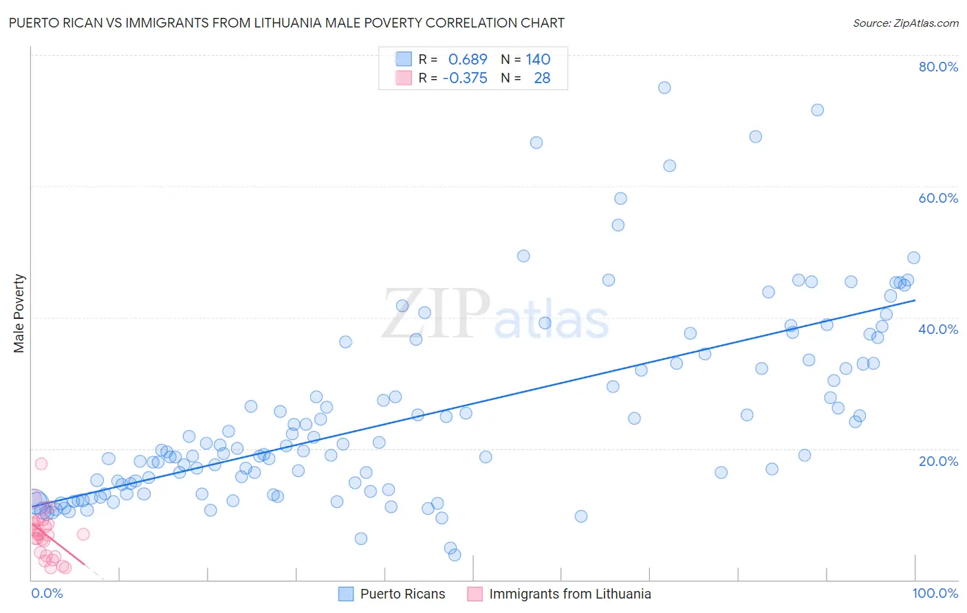Puerto Rican vs Immigrants from Lithuania Male Poverty