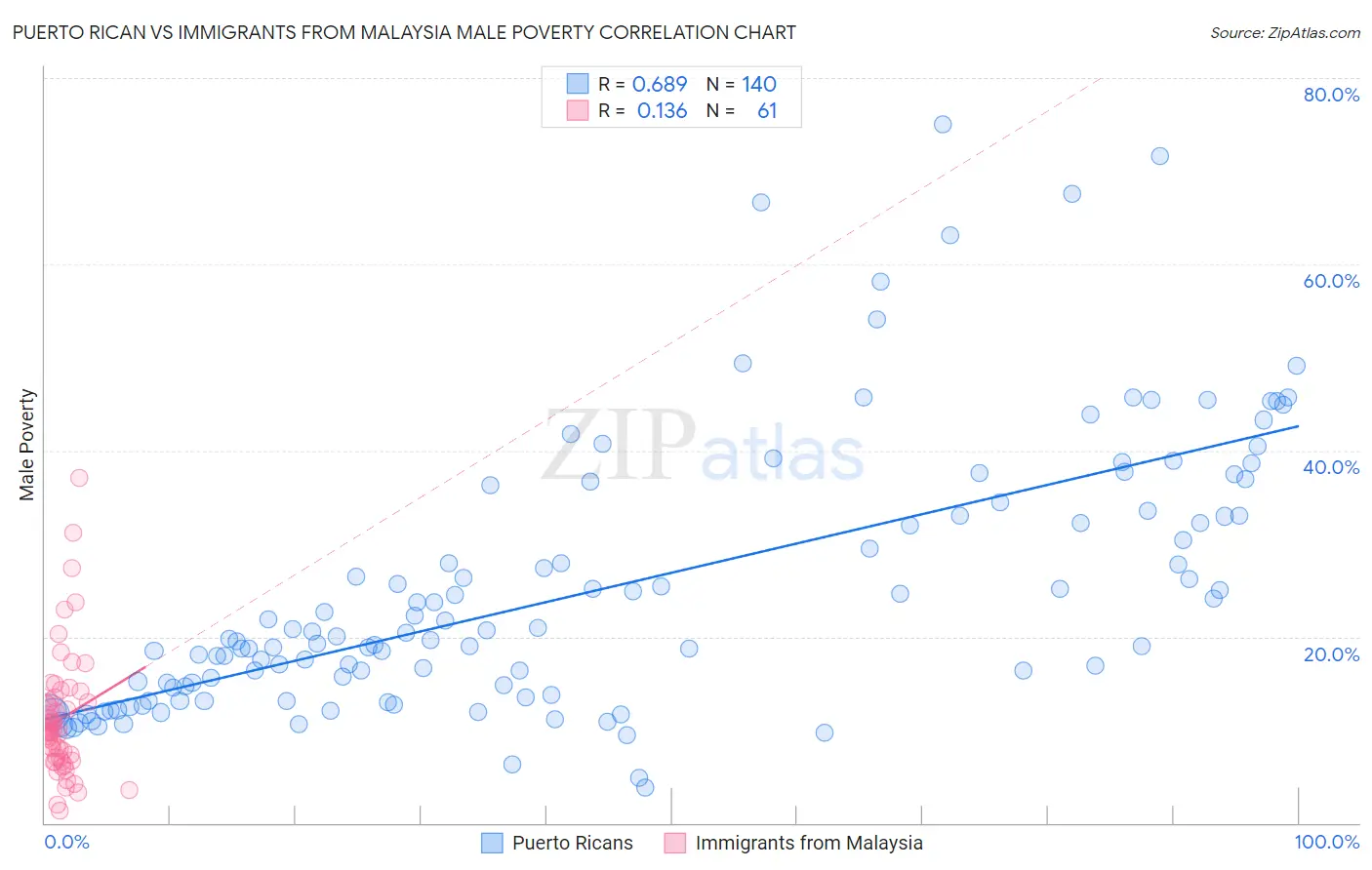 Puerto Rican vs Immigrants from Malaysia Male Poverty
