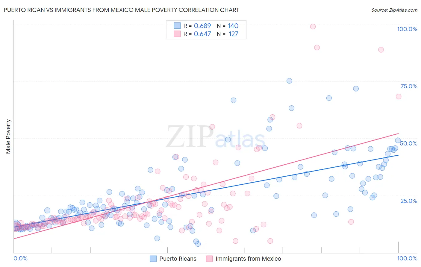 Puerto Rican vs Immigrants from Mexico Male Poverty