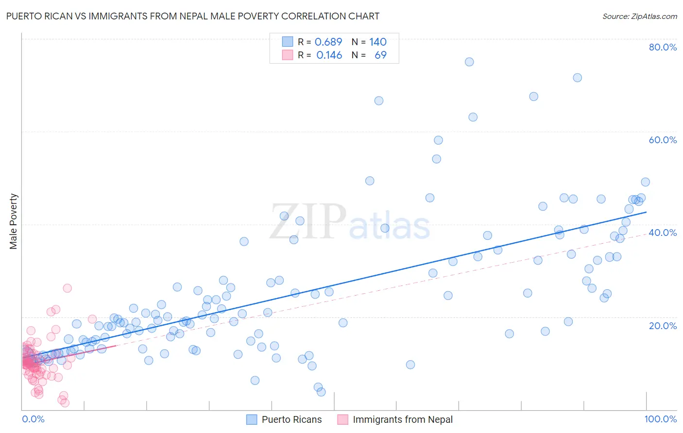 Puerto Rican vs Immigrants from Nepal Male Poverty