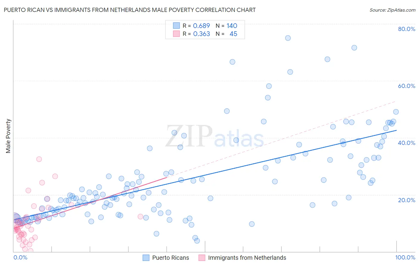 Puerto Rican vs Immigrants from Netherlands Male Poverty