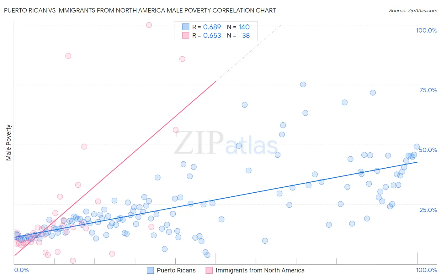 Puerto Rican vs Immigrants from North America Male Poverty