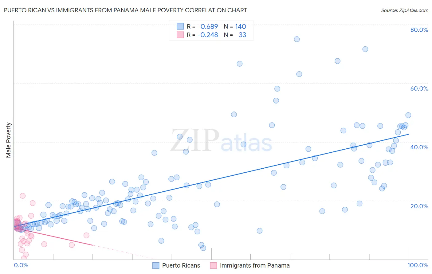 Puerto Rican vs Immigrants from Panama Male Poverty