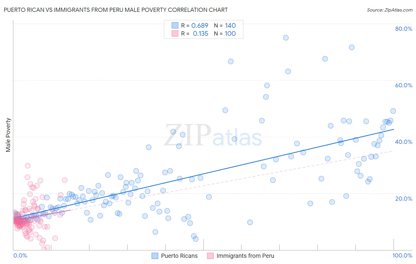 Puerto Rican vs Immigrants from Peru Male Poverty