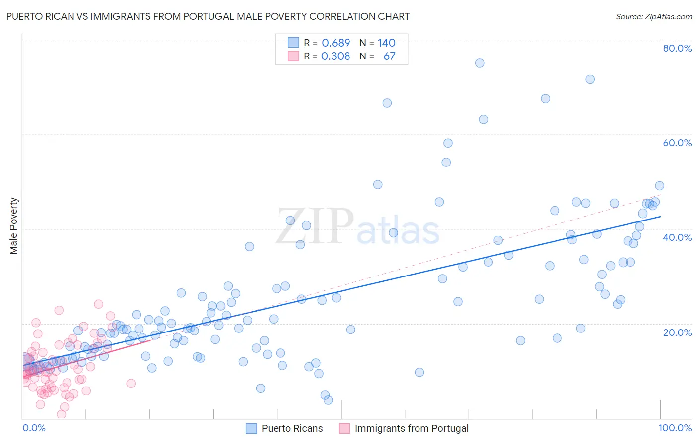 Puerto Rican vs Immigrants from Portugal Male Poverty