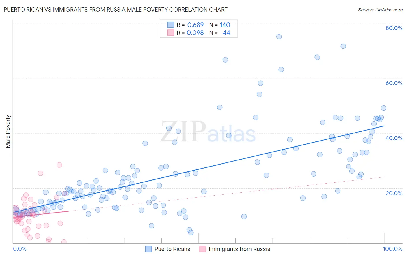 Puerto Rican vs Immigrants from Russia Male Poverty