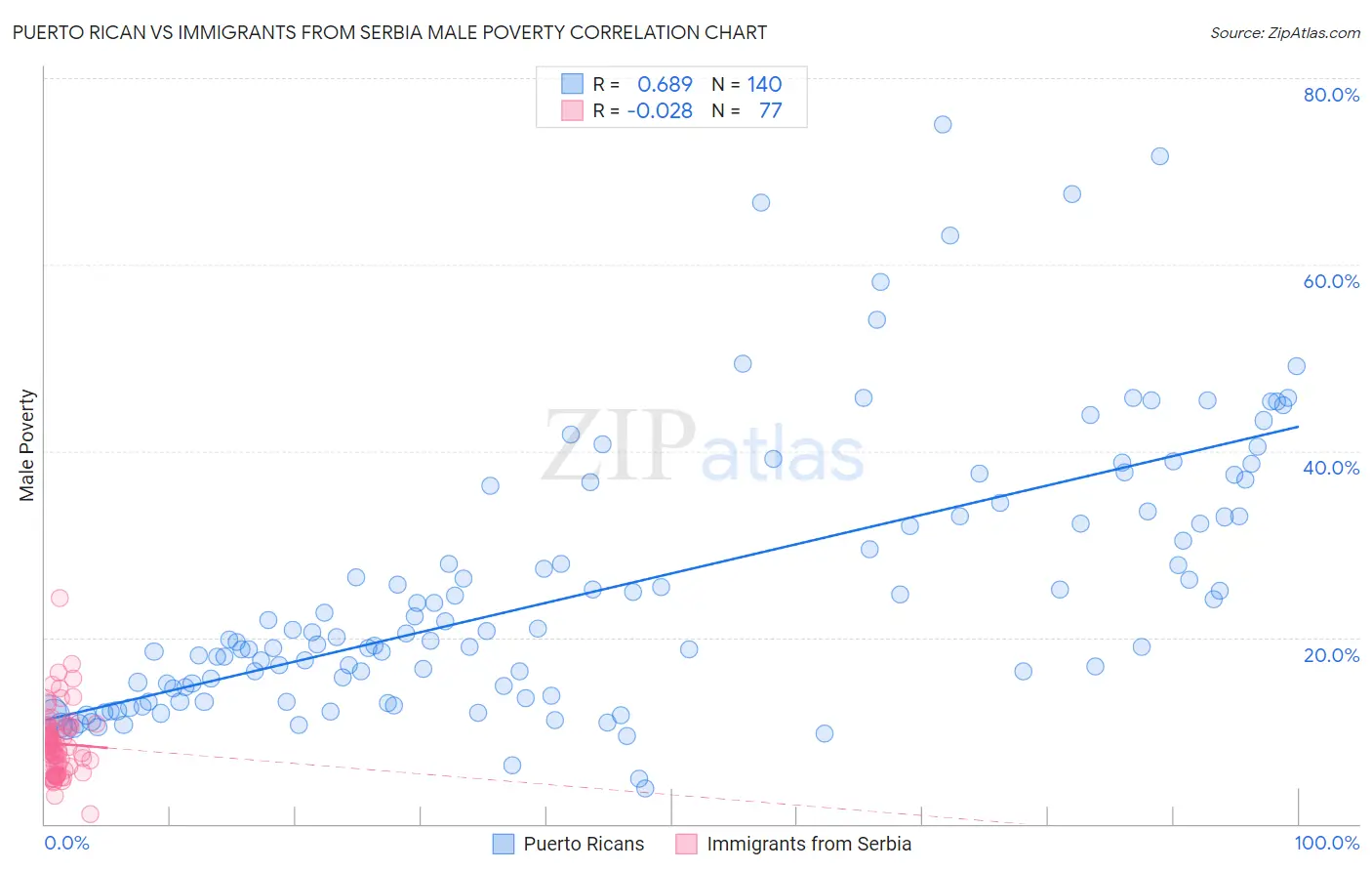 Puerto Rican vs Immigrants from Serbia Male Poverty