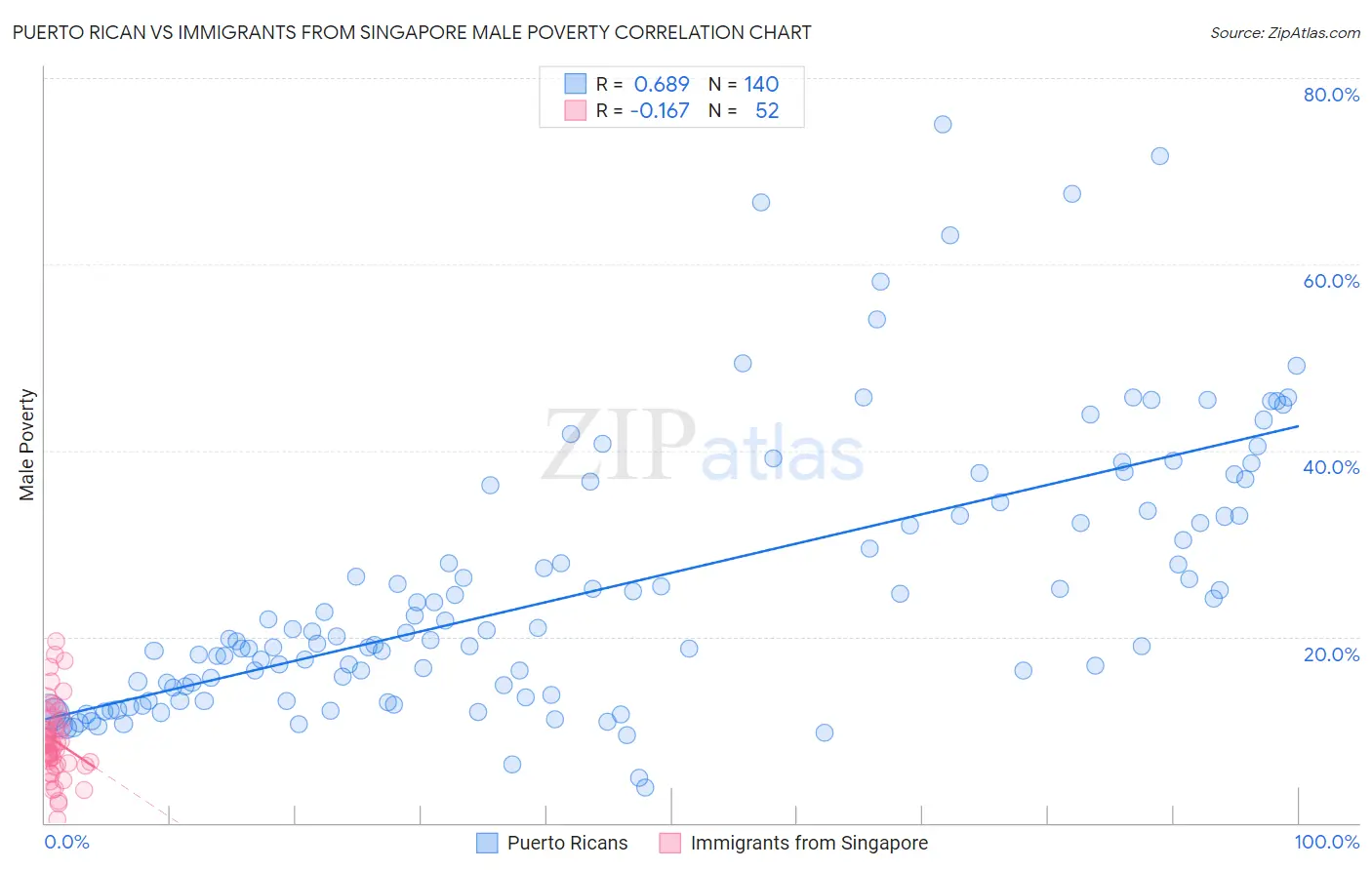 Puerto Rican vs Immigrants from Singapore Male Poverty