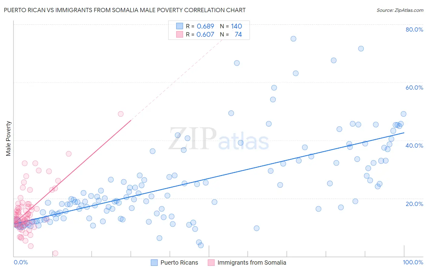 Puerto Rican vs Immigrants from Somalia Male Poverty