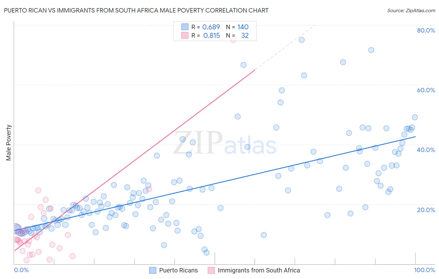 Puerto Rican vs Immigrants from South Africa Male Poverty