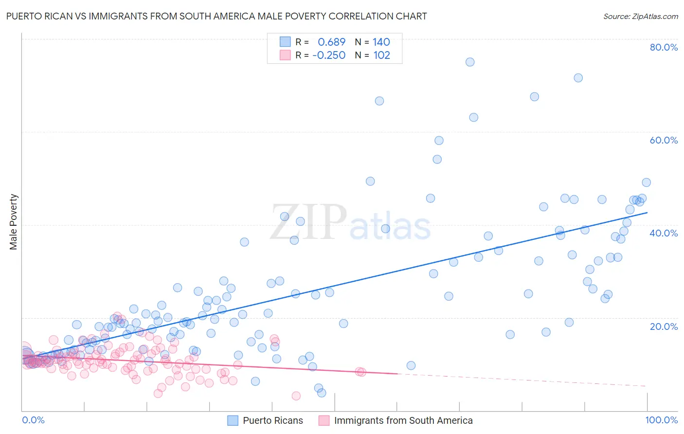 Puerto Rican vs Immigrants from South America Male Poverty