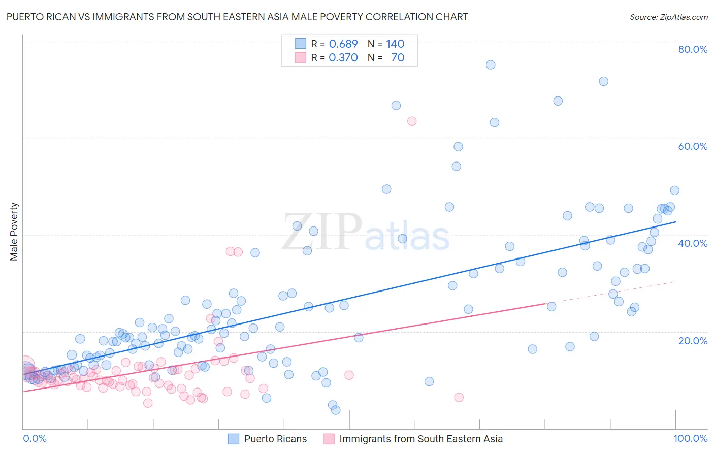 Puerto Rican vs Immigrants from South Eastern Asia Male Poverty