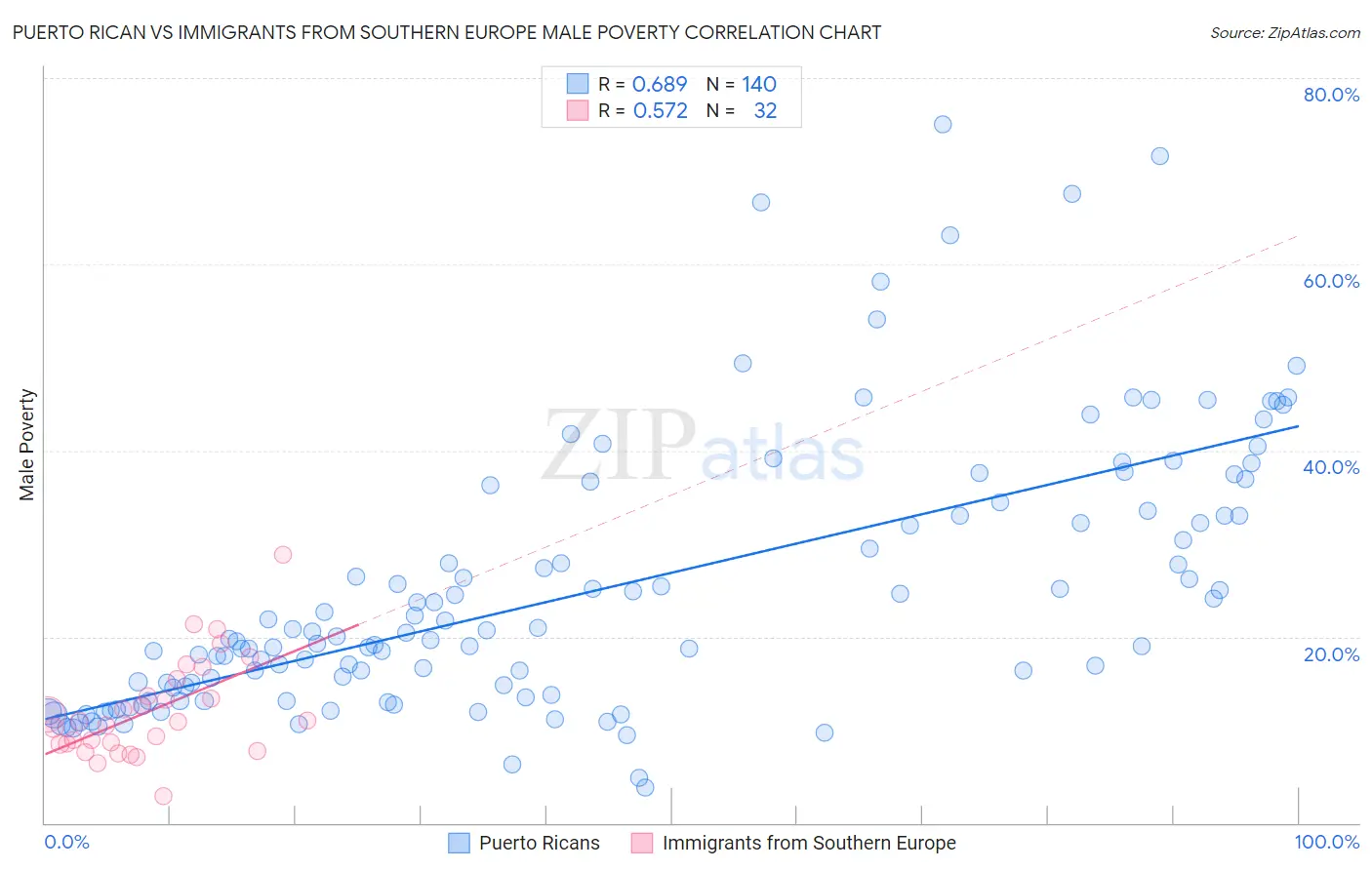 Puerto Rican vs Immigrants from Southern Europe Male Poverty