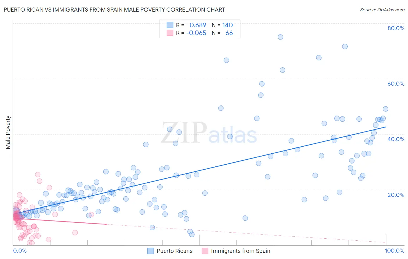 Puerto Rican vs Immigrants from Spain Male Poverty
