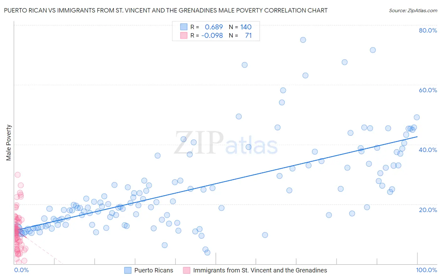 Puerto Rican vs Immigrants from St. Vincent and the Grenadines Male Poverty