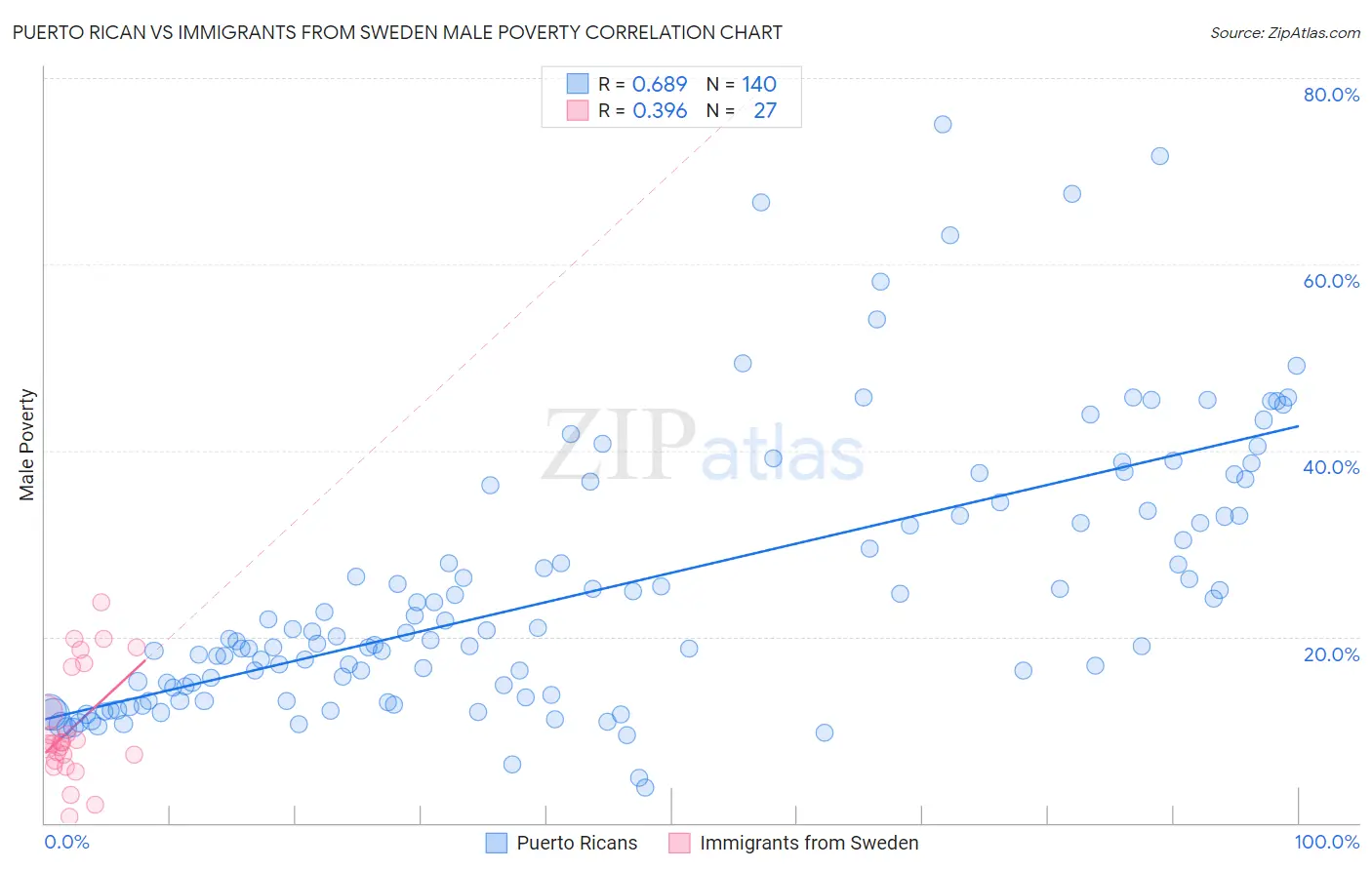 Puerto Rican vs Immigrants from Sweden Male Poverty
