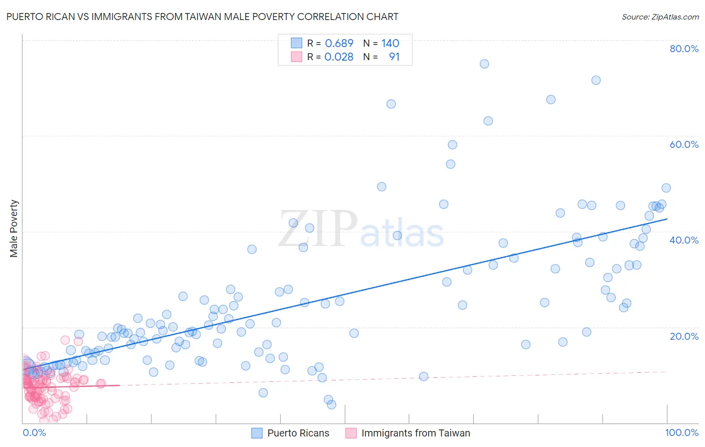 Puerto Rican vs Immigrants from Taiwan Male Poverty