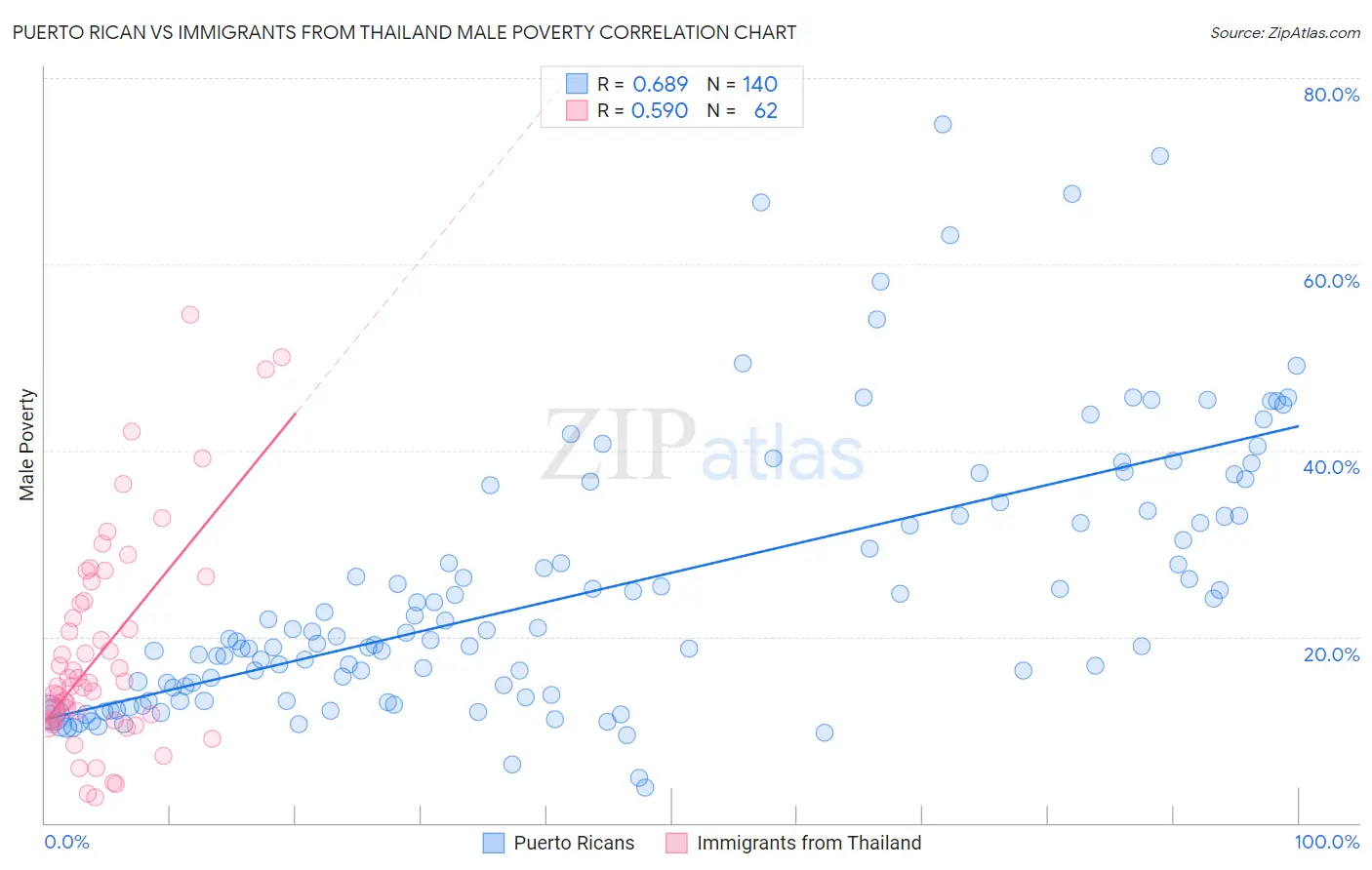 Puerto Rican vs Immigrants from Thailand Male Poverty