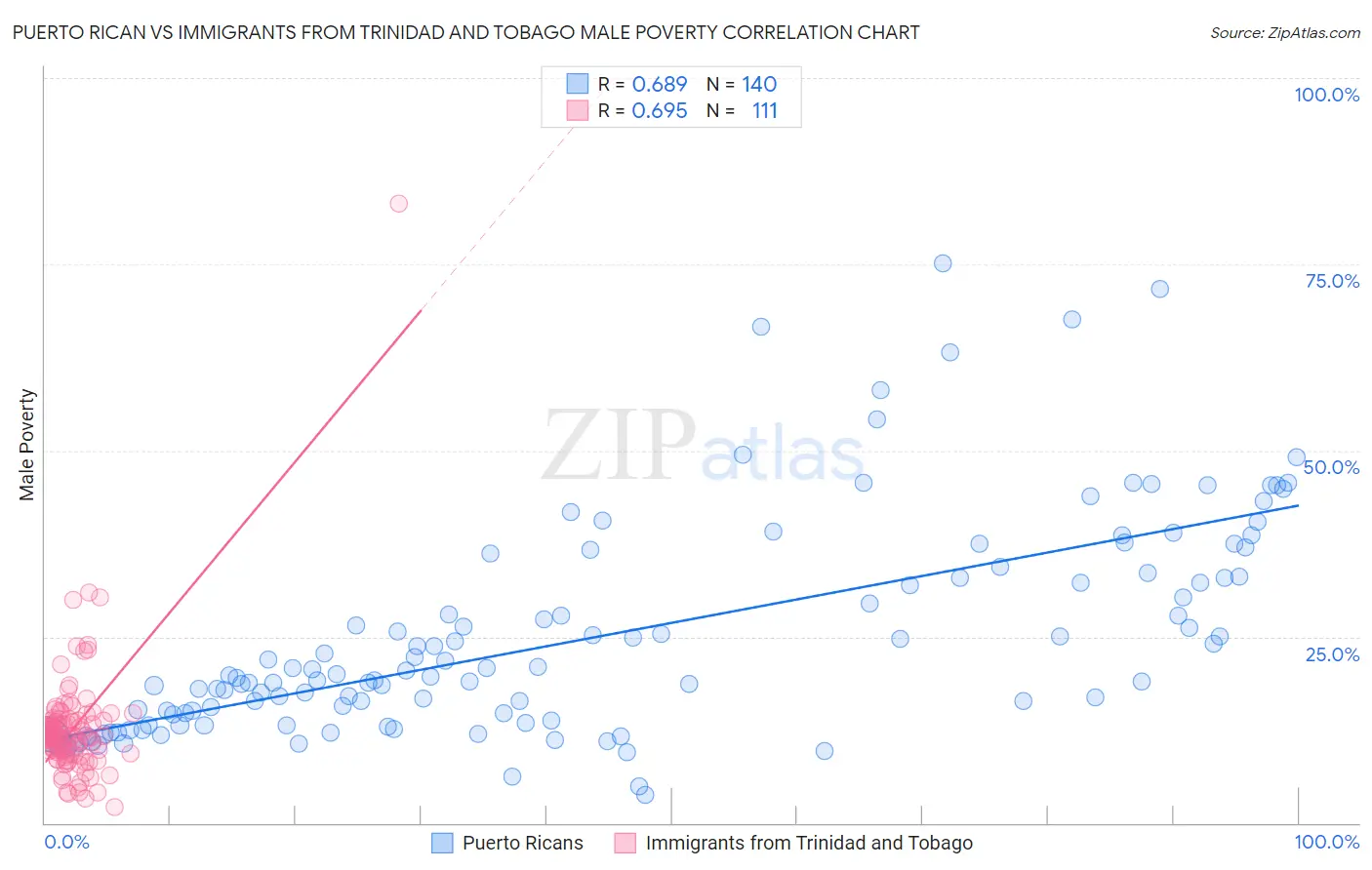 Puerto Rican vs Immigrants from Trinidad and Tobago Male Poverty