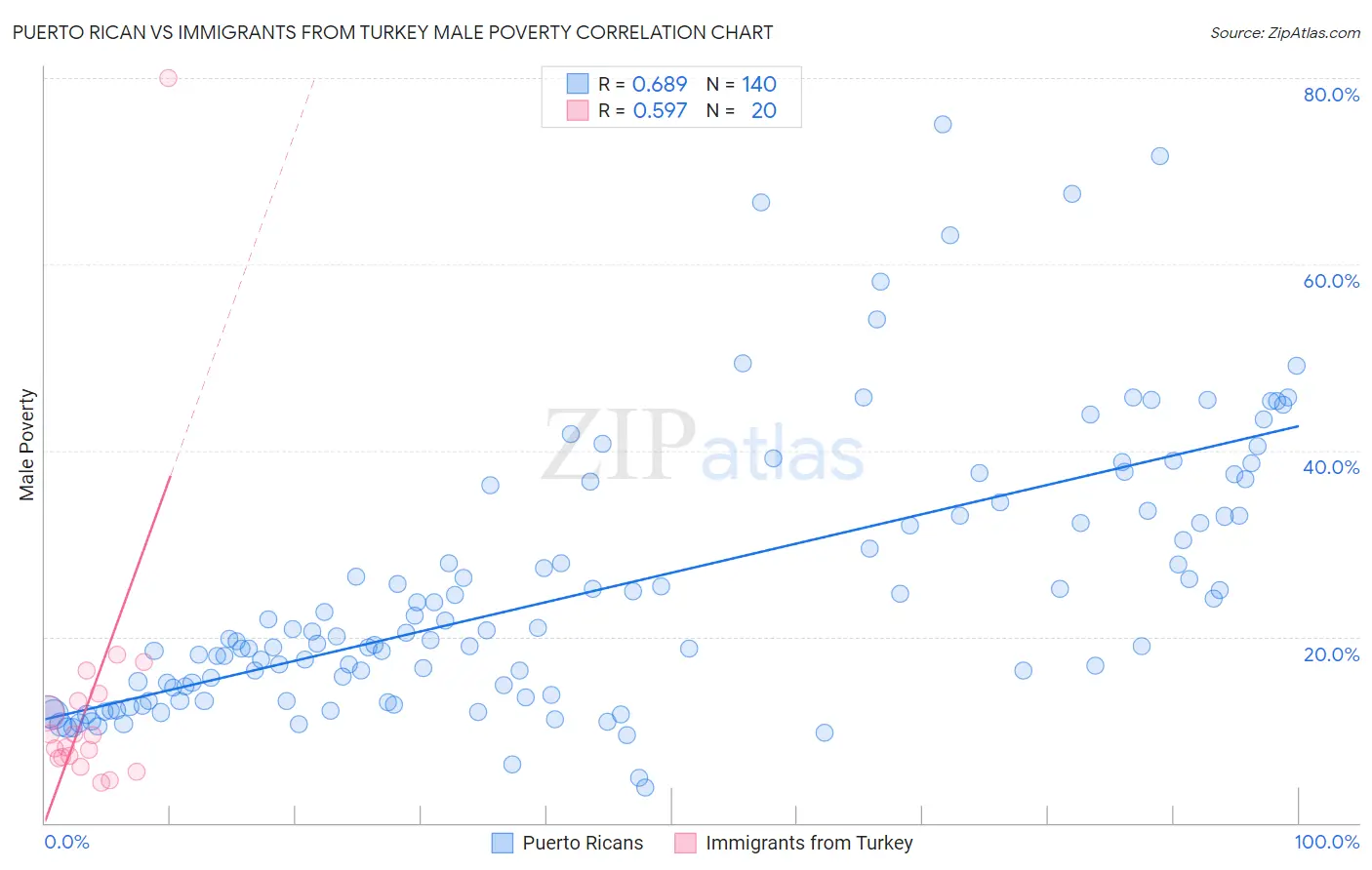 Puerto Rican vs Immigrants from Turkey Male Poverty