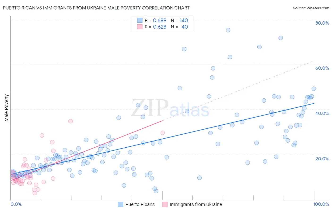 Puerto Rican vs Immigrants from Ukraine Male Poverty