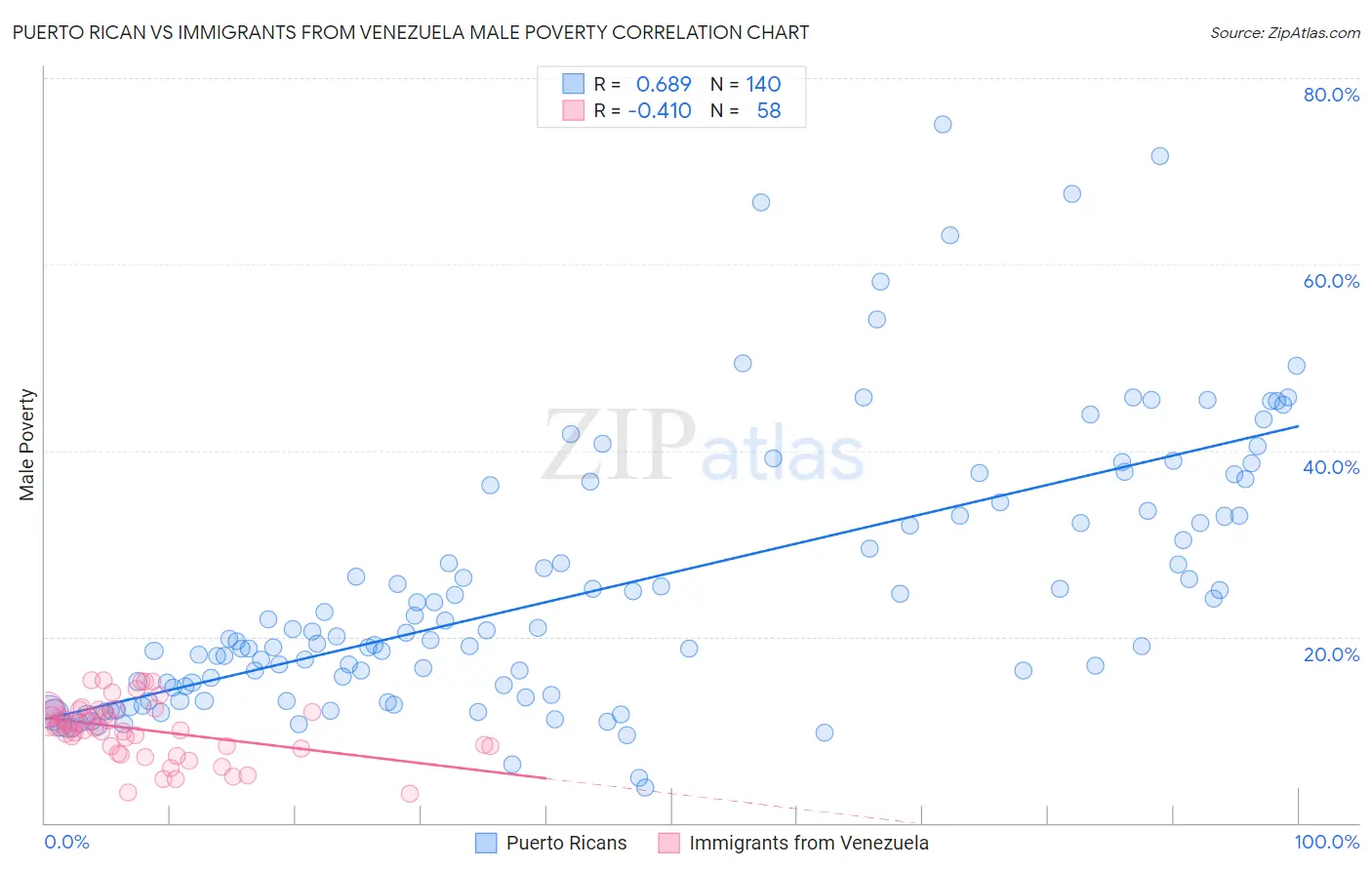 Puerto Rican vs Immigrants from Venezuela Male Poverty