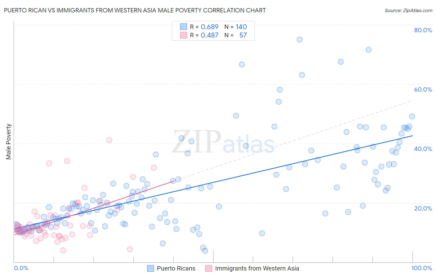 Puerto Rican vs Immigrants from Western Asia Male Poverty