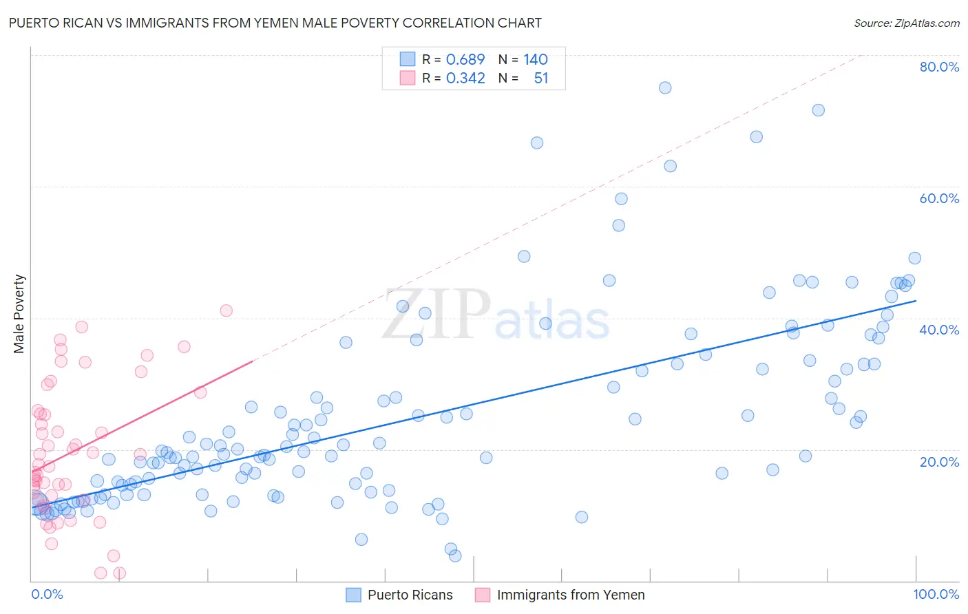 Puerto Rican vs Immigrants from Yemen Male Poverty