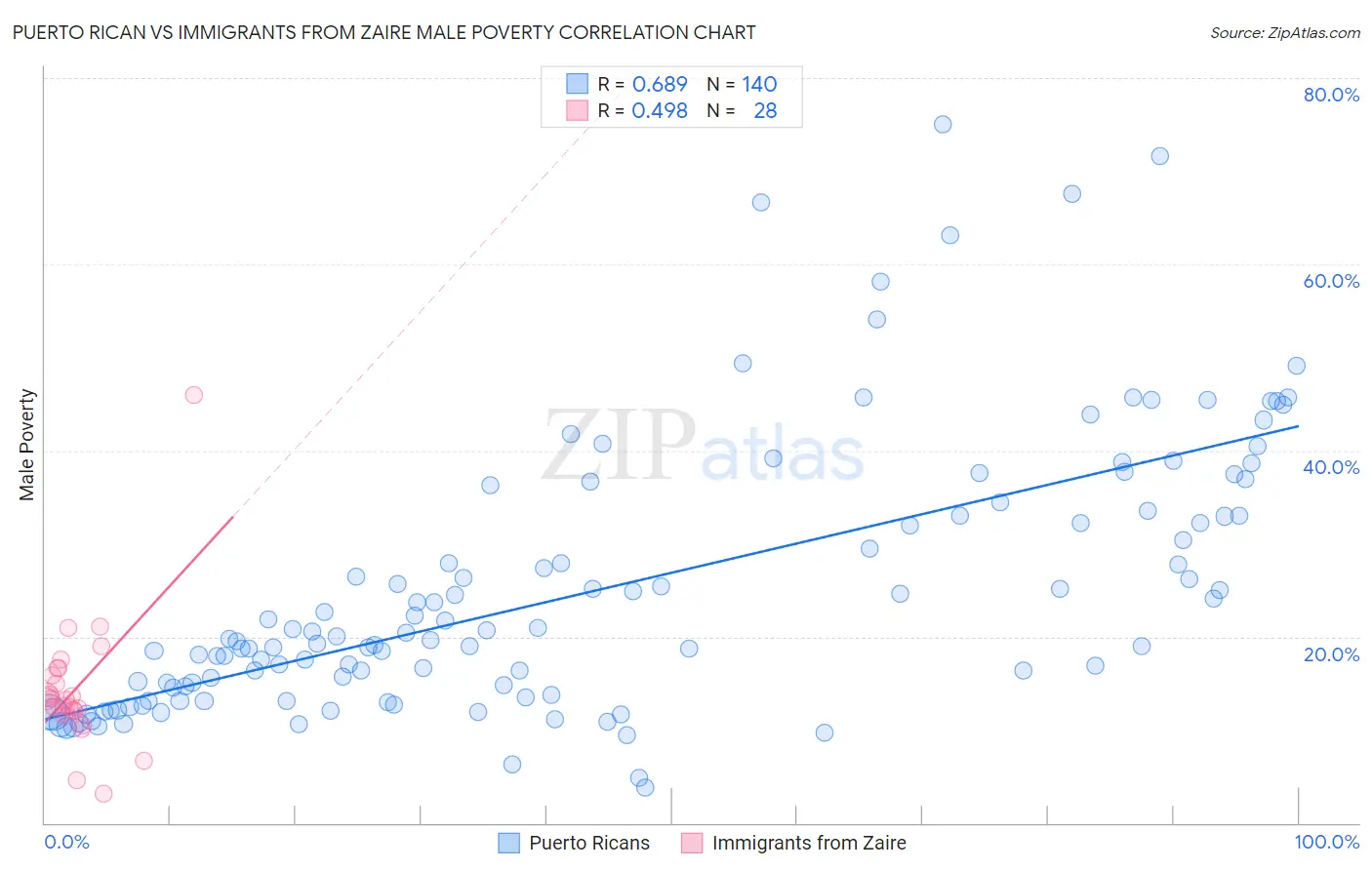 Puerto Rican vs Immigrants from Zaire Male Poverty