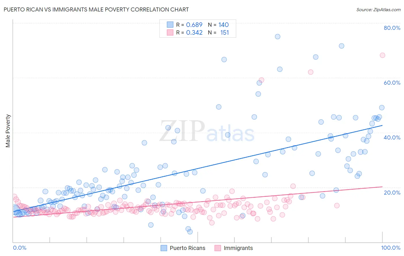 Puerto Rican vs Immigrants Male Poverty