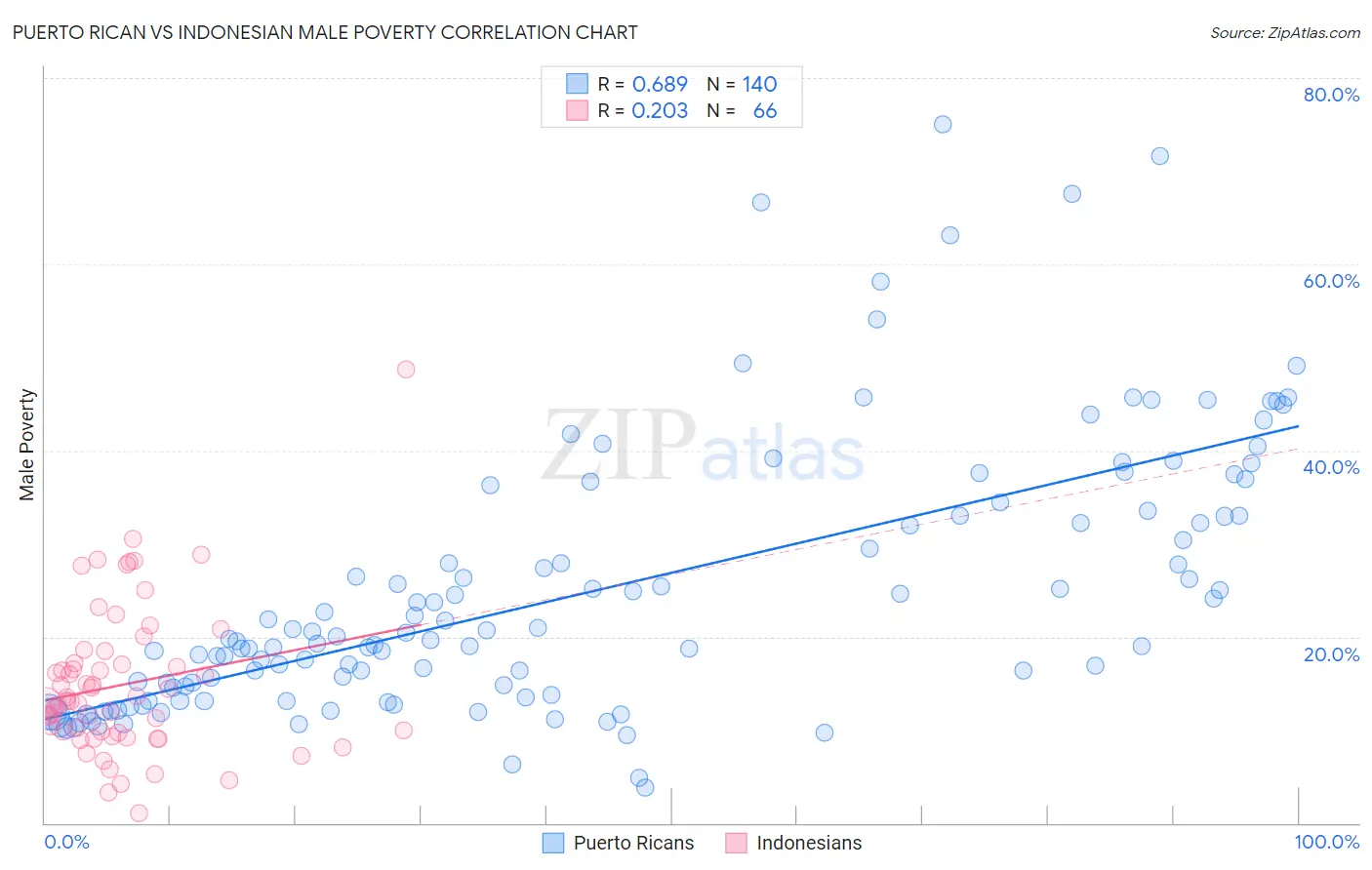 Puerto Rican vs Indonesian Male Poverty