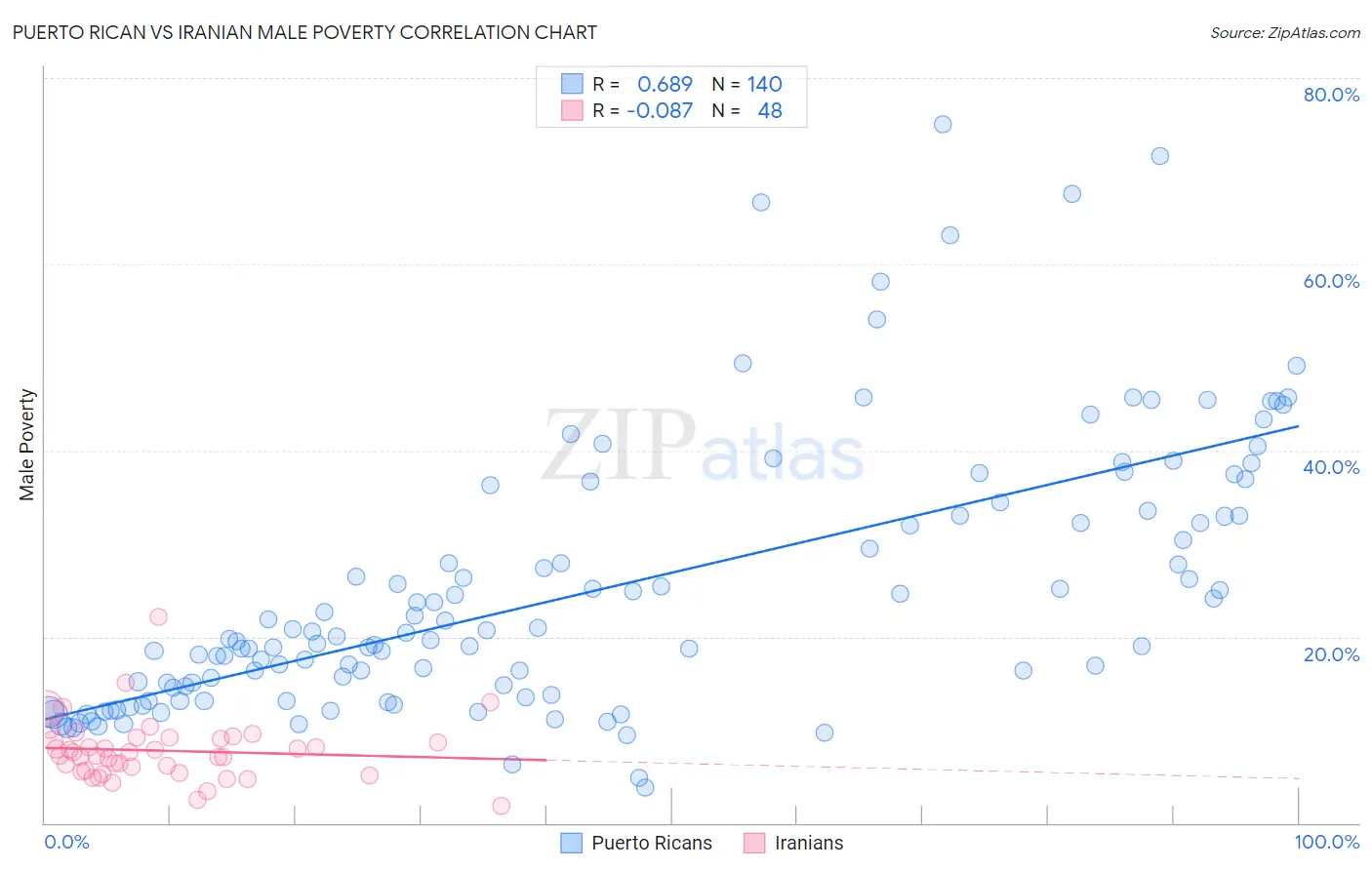 Puerto Rican vs Iranian Male Poverty