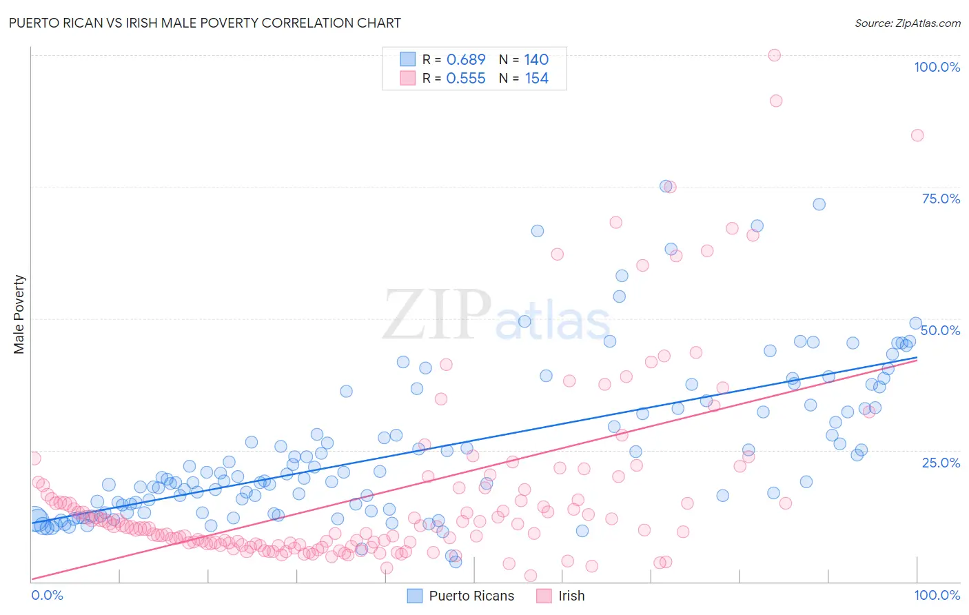 Puerto Rican vs Irish Male Poverty